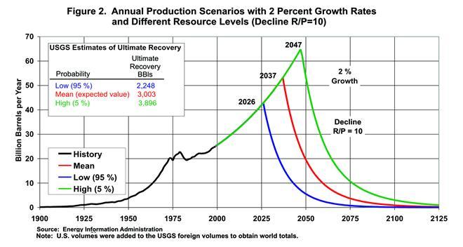 US EIA, 2004 Long-Term World