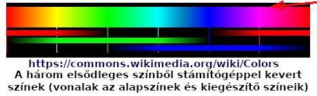 A három alapszínre tekintettel ezek háromdimenziós terek (RGB színtér) de ha a fény világosságától eltekintünk, kétdimenziós megjelenítése is (színháromszög,