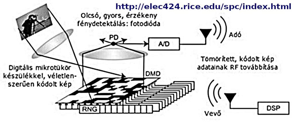 (2) Egypixeles fényképezőgép Egy digitális kép teljes információ-tartalma (pixelenként) rendkívül nagy. A JPEG fájl ezt különböző mértékben tömörítve tárolja (akár 1/10 sőt annál is kisebb méretre).