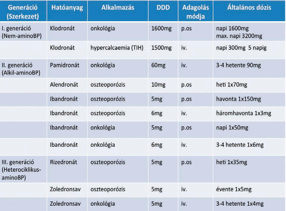 18 Acta Pharmaceutica Hungarica 2016/1. mindkét területen alkalmazott hatóanyagok: ibandronát és zoledronsav.