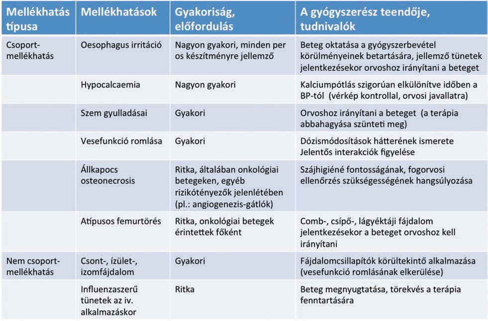 20 Acta Pharmaceutica Hungarica 2016/1. Antiangiogén gyógyszerekkel együtt alkalmazva a BP-kat az állkapocs osteonecrosis gyakorisága fokozódik.