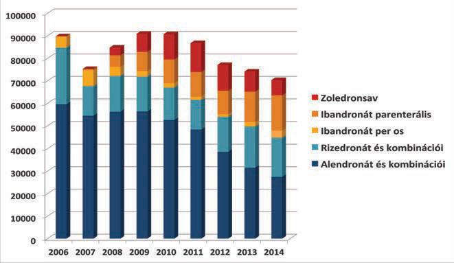 26 Acta Pharmaceutica Hungarica 2016/1. jekciós készítmény (Aclasta) támogatása [5]. Az ellátott terápiás évek számát oszteoporózisban bemutató 3.