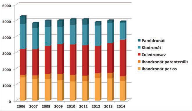 2016/1. Acta Pharmaceutica Hungarica 27 csontáttétjének kezelésében, a folyamat progreszsziójának lassításában [6]. Adataink szerint a pamidronát lassan kivonul a terápiából.