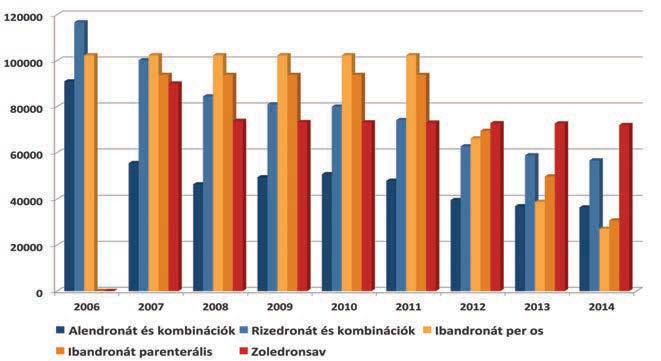 Az ibandronát felhasználása állandó érték körül mozog (kb. 30%), de a zoledronsav tartalmú készítmények használata 2014-re az ibandronát által lefedett terápiás éveket is láthatóan csökkentette.