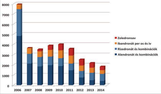 28 Acta Pharmaceutica Hungarica 2016/1. 6. ábra: Elszámolt összes támogatás (Millió Ft) - oszteoporózis hatóanyag kb. azonos arányban osztozik.