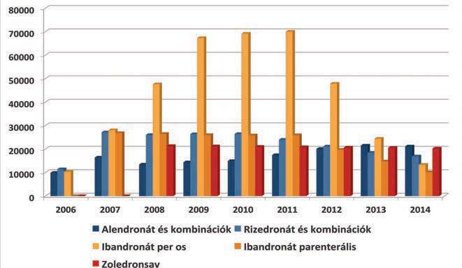 Mivel az alendronát terápia éves költsége nem változott jelentős mértékben, ezt okozhatja az ellátott betegszám csökkenése. A 2010-ben látható csúcsot a zoledronsav és iv.