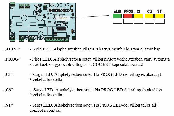 Visszajelzı LED-ek: Vezérlés Leírás Rádió