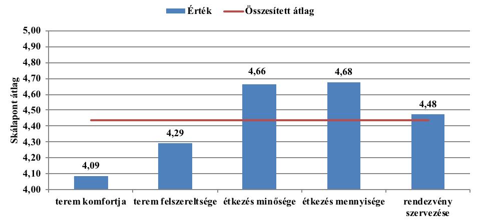 A továbbképzési nap étékelése A résztvevő védőnők válaszaik alapján az étkezés minőségével és mennyiségével kimagasló mértékben elégedettek voltak.