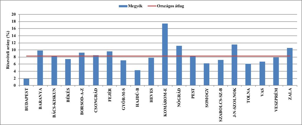 12. ábra: A szűrésen részt vett nők aránya a kiküldött meghívókhoz képest megyei bontásban (compliance) A szűrővizsgálat eredménye - pozitív esetek előfordulása A pozitív esetek (13.