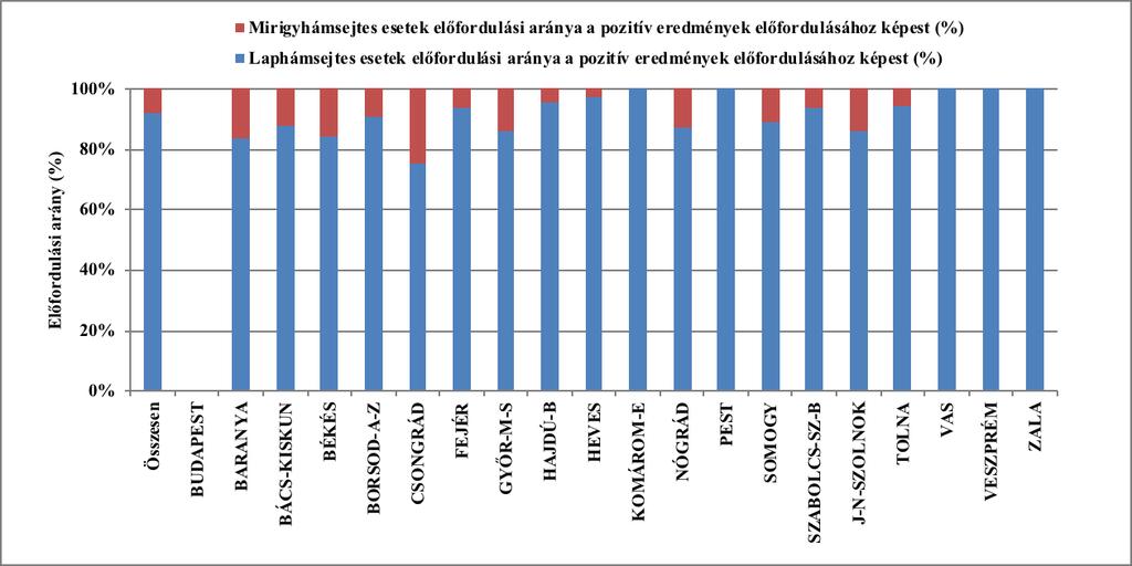 15. ábra: CIN előfordulási arány az elvégzett szűrővizsgálatokhoz képest megyei bontásban Laphámsejtes-mirigyhámsejtes esetek előfordulása A laphámsejtes-mirigyhámsejtes esetek előfordulási aránya