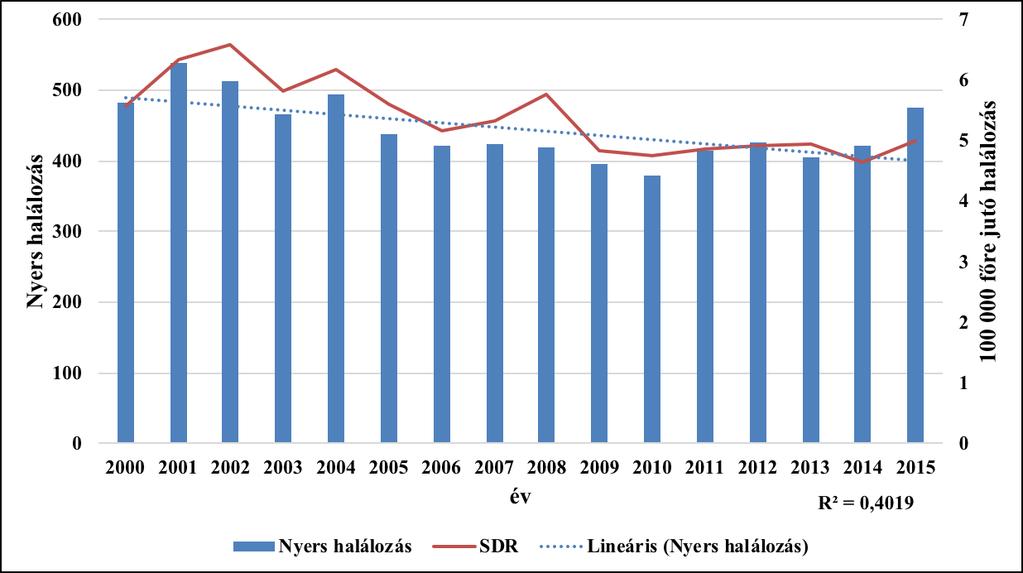 A 2001-es és 2014-es betegségteher adatokat összehasonlítva a méhnyakrák daganatok miatti kezelési költségek mindössze 1%-kal emelkedtek, ugyanakkor a halálozások alakulásában 2000 és 2015 között