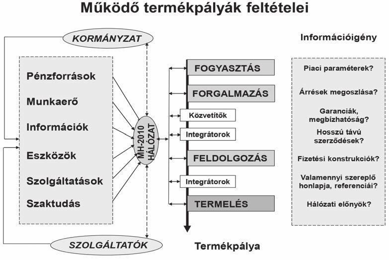 Hangsúlyozottan fontosnak ítélhető a teljes információigény kielégítése valamennyi érintett szereplő esetében. Addig egy termékpálya semmiképp sem indulhat, míg ez maradéktalanul meg nem valósul.