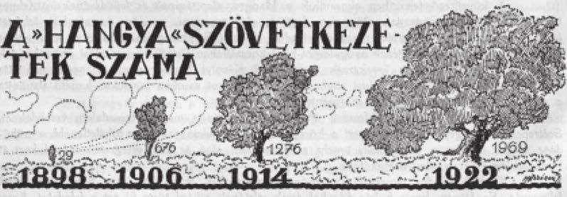 A Hangya-szövetkezetek számának alakulása (Forrás: A Hangya első 25 éve) 1. ábra 2.