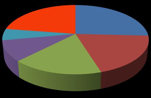 20 Választott felsőoktatási intézmények 2018 5% 10% 23% 17% 26% 19% BGE BME ELTE BCE A továbbtanulást tekintve nincs különbség abból a szempontból, hogy a diákok 4-5 vagy 6 évfolyamos osztályban