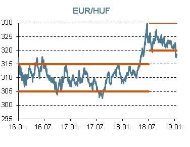 17-i áttörése óta a forint folyamatosan meg tudta tartani az utoljára mintegy fél éve látott szintjeit.