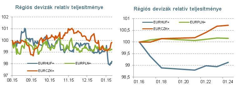 3 Forrás: Reuters Euró övezet: romló kilátások, a kamatemelés még várat magára Az EKB az év első kamatmeghatározó ülésén a várakozásokkal összhangban nem módosította irányadó kamatait, és az