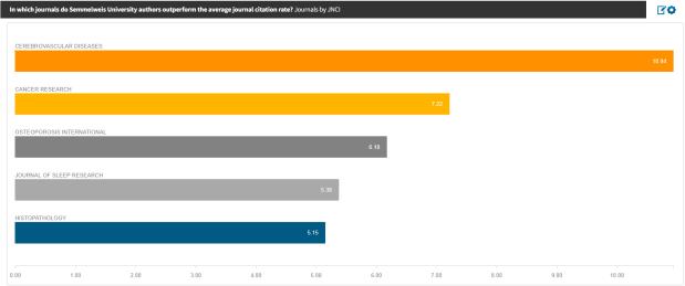 Előre beállított elemzések Local Journal Utilization