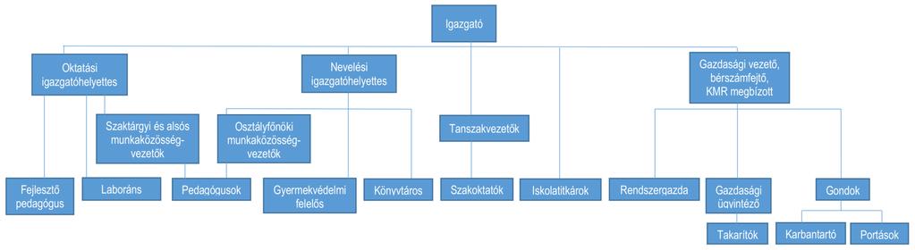 4.3 Az intézmény szervezeti felépítése Az intézmény szervezeti felépítését a szervezeti diagram