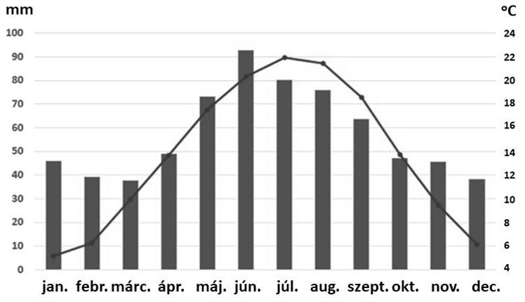 A túra két helyszínén, a helyi meteorológiai állomáson mért értékeket diagrammal szemléltették. Írja a diagramok mellé annak a helyszínnek a betűjelét (A, B), amelyikre a diagram vonatkozik.