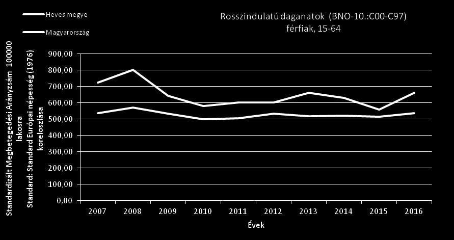 24. ábra Az újonnan felismert rosszindulatú daganatok standardizált megbetegedési