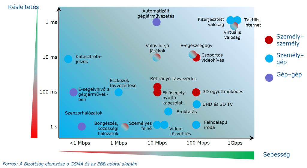 5G alkalmazások és