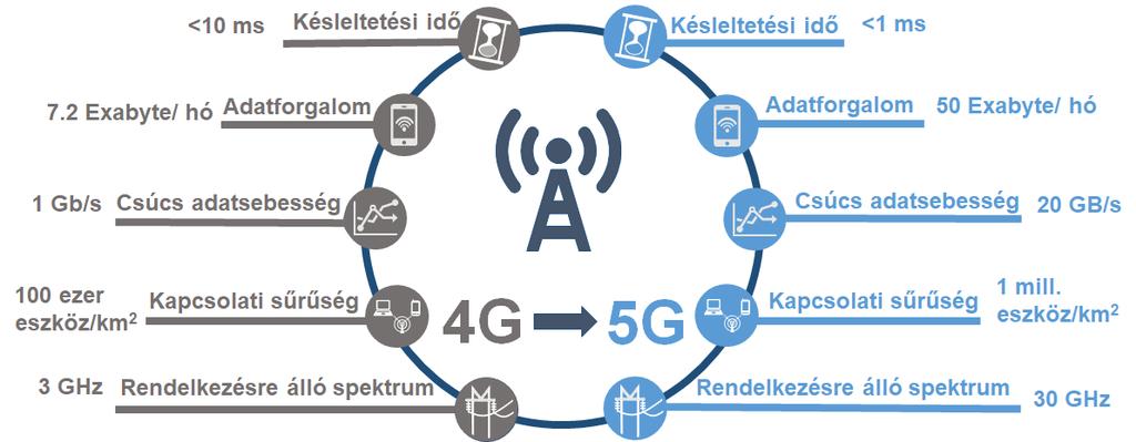 5G jellemzők Az eddigi hálózatokkal szemben az 5G-nek jelentősen magasabb technikai követelményeknek szükséges megfelelnie: a