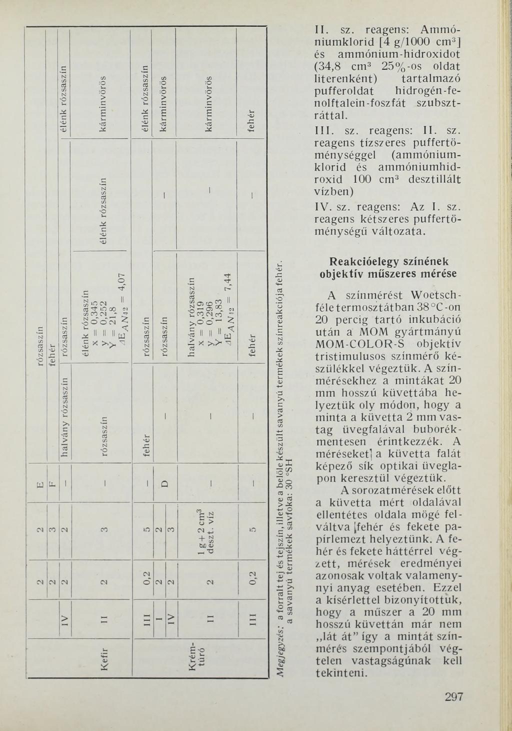 1 1 1 II. sz. reagens: Ammóniumklorid [4 g/1000 cm3] és ammónium-hidroxidot (34,8 cm3 25%-os oldat literenként) tartalmazó pufferoldat hidrogén-fenolftalein-foszfát szubsztráttal. I I I. sz. reagens: II.