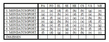 Most másold át az alábbi táblázatba a fenti minősítéseket!