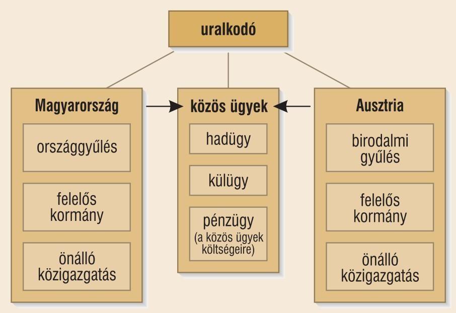 2. (regionális) forduló, általános iskola 7. osztályos kategória 8. A feladat az Osztrák Magyar Monarchia intézményrendszeréhez kapcsolódik.
