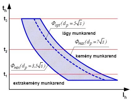 18. ábra. A többpontkötések javasolt geometriai korlátai acél vékonylemezek ponthegesztéséhez: e1=(3...6)