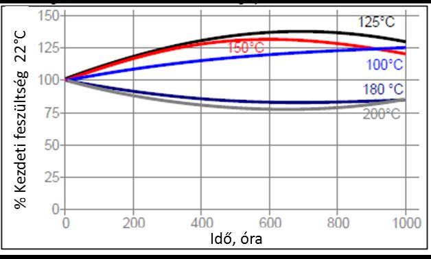 2.2.7. TEROSON EP 5055 33. ábra. Kezdeti feszültség - Idő diagram [27][29] Teroson EP 5055 egy oldószermentes, két komponensű ragasztó.