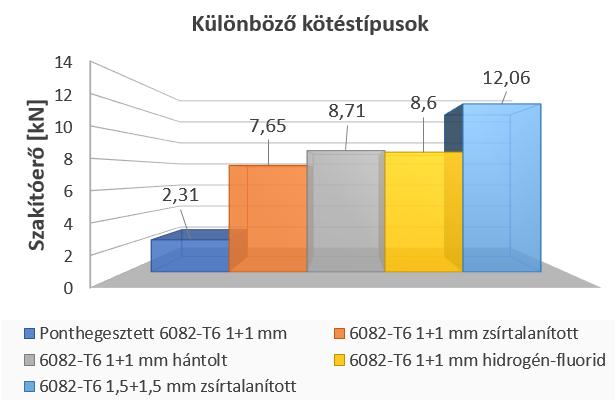 mm+1,5 mm-re való növelésével pedig a 36%-os javulást lehetett elérni a hántolt felületkezeltekkel szemben.