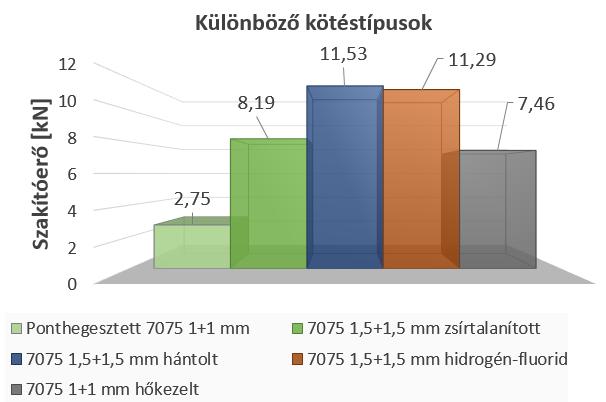 oxidréteget, majd újbol leöblítettük vízzel.