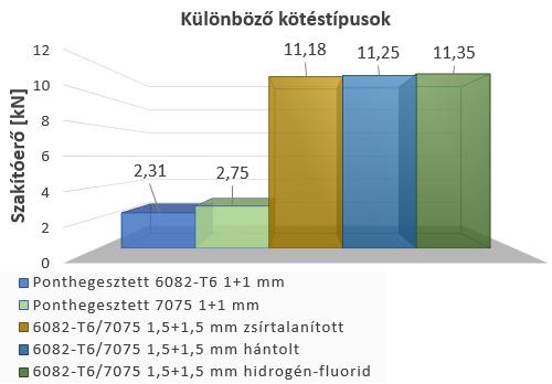 48. ábra. Különböző felületkezelt ragasztott kötések eredményei Az azonos vastagságú kombinált kötéseknél rögtön szembetűnik, hogy az átlagértékek között minimális a különbség.