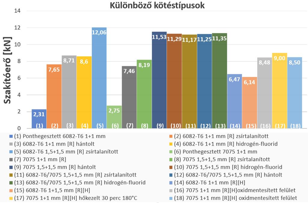 4.4.7. Összesített nyíró-szakítóvizsgálati eredmények Az 56. ábra tartalmazza az összesített nyíró-szakító eredményeket különböző lemezvastagságú ragasztott és ragasztott hegesztett kötések esetén.