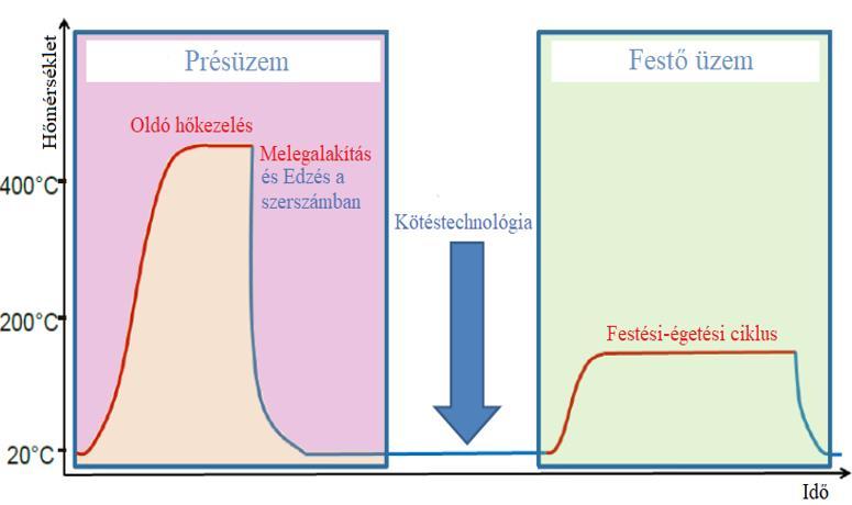 Ezzel az eljárással elérhetjük a jó alakíthatóságot, viszont egyúttal változik a hőkezelés során a mérete, amihez újabb alakításra van szükség ez pedig a költségek növekedéséhez vezet.
