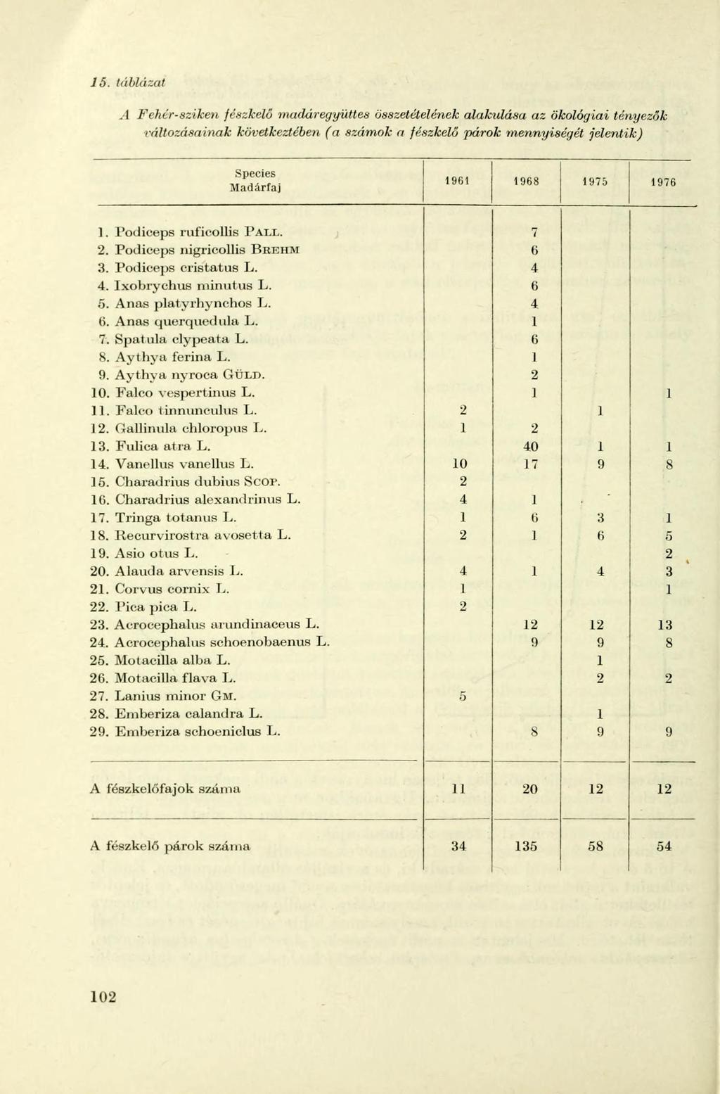 15. táblázat A Fehér-sziken fészkelő madáregyüttes összetételének alakulása az ökológiai tényezők változásainak következtében (a számok a fészkelő párok mennyiségét jelentik) Species Madárfaj 1961