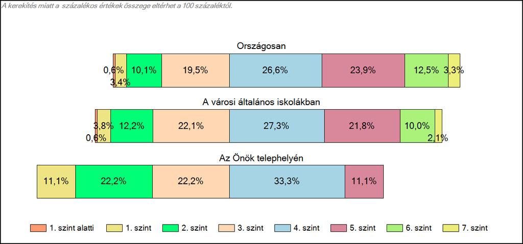 1c Képességeloszlás Az országos eloszlás, valamint a tanulók eredményei a városi általános iskolákban és az Önök városi