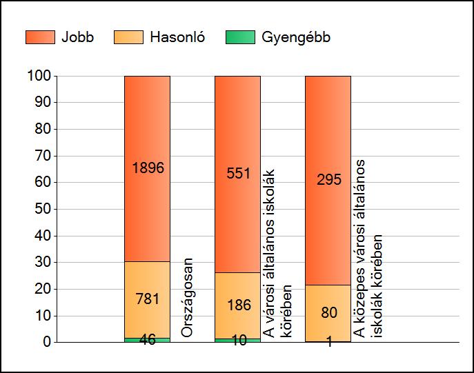 1a Átlageredmények A telephelyek átlageredményeinek összehasonlítása Matematika Az Önök eredményei a városi általános iskolai telephelyek eredményeihez viszonyítva A szignifikánsan jobban, hasonlóan,