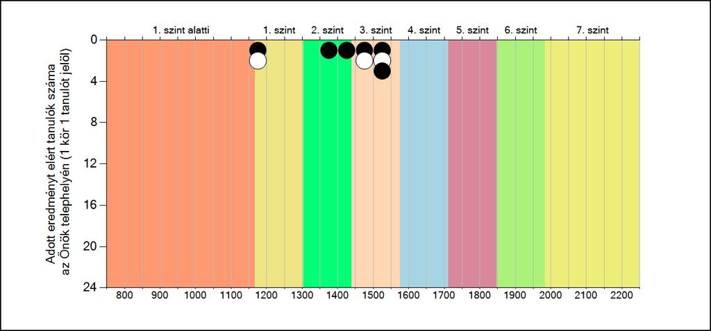 általános iskolájában Matematika A tanulók képességszintek