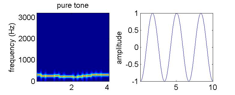 Komplex hangok alaphangmagassága Egy 300, 600, 900 és 1200 Hz-ből álló komplex hangot 300 Hz