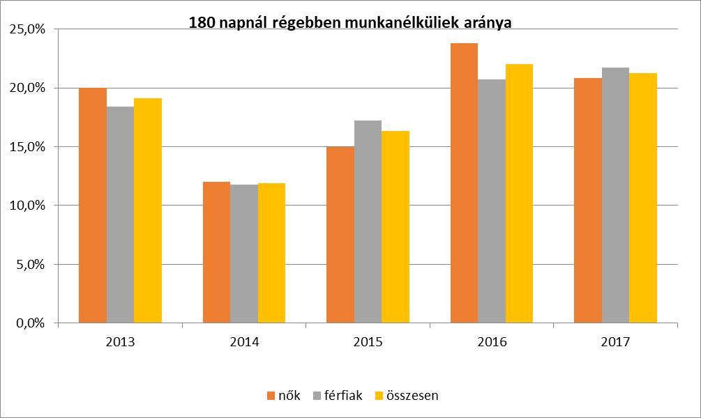 megközelítése a közlekedés költségének folyamatos növekedése miatt. Valamint az 50. életévüket betöltöttek esetében már nehézkes az elhelyezkedés, kevés munkáltató él a foglalkoztatásuk lehetőségével.