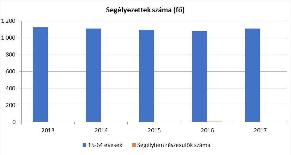 3.3 Pénzbeli és természetbeni szociális ellátások, aktív korúak ellátása, munkanélküliséghez kapcsolódó támogatások A 2/2015. (II.12.