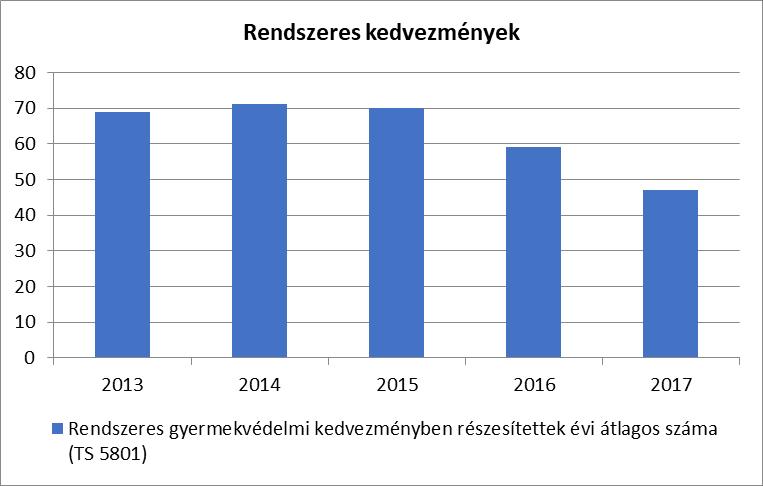 c) gyermek jogán járó helyi juttatásokban részesülők száma, aránya A rendszeres gyermekvédelmi kedvezményben részesülő gyermekek részére ingyenes étkezést biztosít önkormányzatunk.