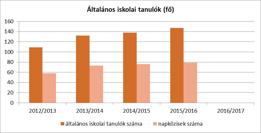 a) a hátrányos, illetve halmozottan hátrányos helyzetű, valamint sajátos nevelési igényű és beilleszkedési, tanulási, magatartási nehézséggel küzdő gyermekek/tanulók óvodai, iskolai ellátása A