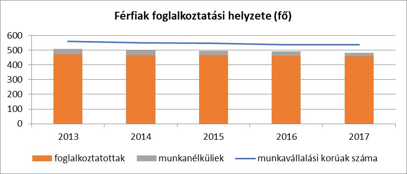 5. A nők helyzete, esélyegyenlősége A nyilvántartott álláskeresők és jelenleg foglalkoztatásra került személyek arányszámából látható, hogy településünkön a nők helyzete a foglalkoztatás terén nincs