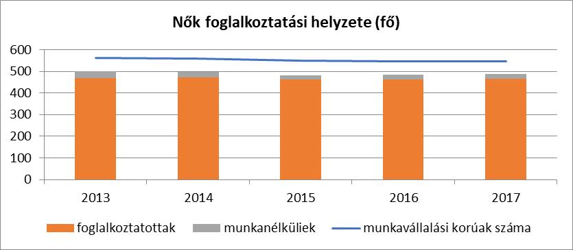 A nők gazdasági szerepe és esélyegyenlősége Év 5.1.