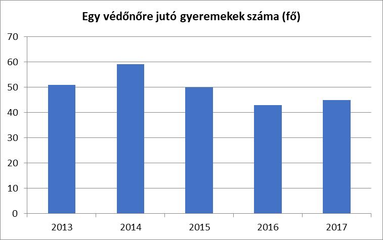 Településünkön egységes óvoda-bölcsőde működik, tehát nincs különálló bölcsőde, az óvodai és bölcsődei férőhelyek száma kielégíti a község lakóinak igényeit.