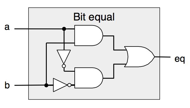 1.2. LOGIKAI TERVEZÉS 7 Programlista 1.3: Minta program Y86 assembly nyelven.a Sum függvényt hívja egy négy elemű tömb elemeinek összegét kiszámolni. # Execution begins at address 0.