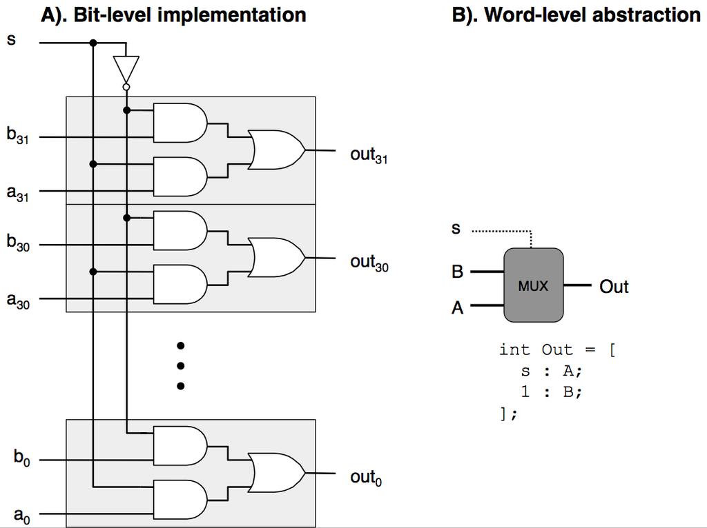 10 FEJEZET 1. A PROCESSZOR FELÉPÍTÉSE 1.8. ábra. Szó-szintű multiplexelő áramkör. A kimenet értéke megegyezik az A bemenő szó értékével, amikor az s vezérlő jel 1 értékű, és a B értékével egyébként.